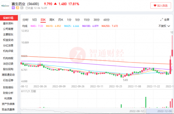 搭後疫情快車，賽生藥業(06600)的胸腺法新“一招鮮”能吃多久？