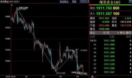 國際金價下方支撐看向1895美元