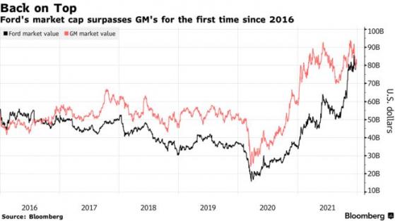 今年股價上漲一倍多，福特(F.US)市值五年來首超通用(GM.US)