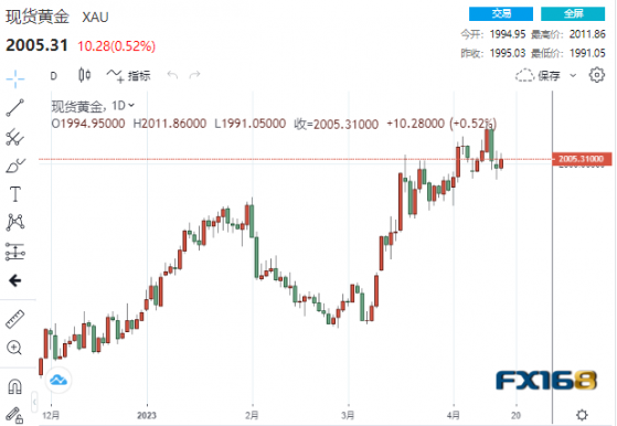 【黃金收市】「鷹」聲震天！三家地方聯儲支持加息50基點 黃金未跌反漲2000大關失而復得