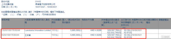 高偉電子(01415.HK)獲Luxvisions Innovation增持566.5萬股