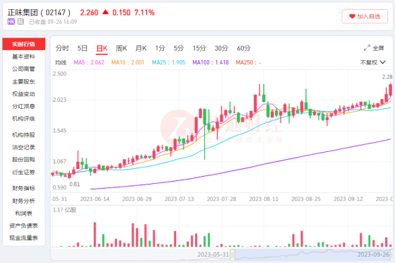 上市以來大漲2倍，“虛高”的正味集團(02147)?