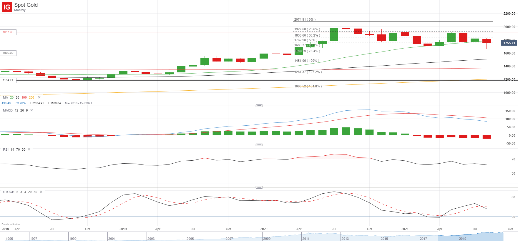 黃金價格走勢展望：金價本周劇烈震動，先暴跌後大漲！多頭即將觸及關鍵斐波水平