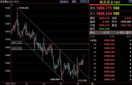 國際金價短線上看1903-1907美元