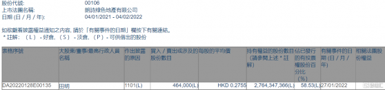 朗詩地產(00106.HK)獲執行董事田明增持46.4萬股