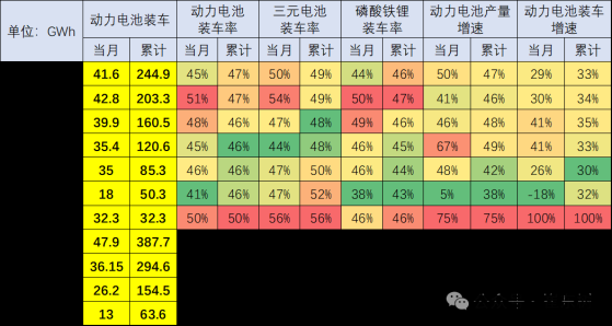 崔東樹：電動車的電池裝車需求增長持續慢於國內整車總量增長