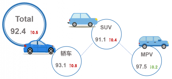 乘聯會&CAM：9月乘用車市場産品競爭力指數爲92.4 環比上升0.5個點