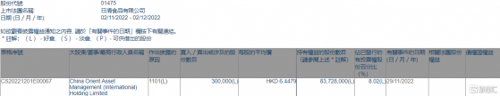 日清食品(01475.HK)獲中國東方增持30萬股
