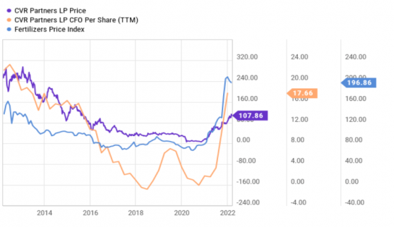 忘了石油股！化肥産商CVR Partners(UAN.US)才是目前真正“通脹交易”