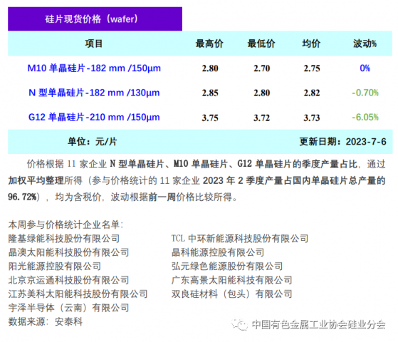 矽業分會：本周矽片價格延續下跌趨勢