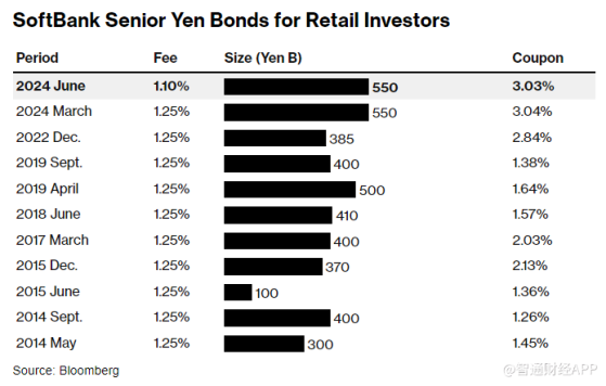 業績企穩提振市場信心 軟銀(SFTBY.US)債券承銷費十年來首次下降