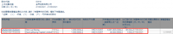 金界控股(03918.HK)獲Chen Lip Keong增持100萬股