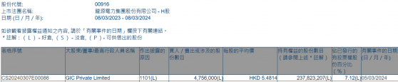 GIC Private Limited增持龍源電力(00916)475.6萬股 每股作價約5.48港元