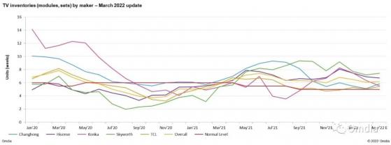 Omdia：第一季度中國電視機廠商采購計劃共計2090萬片面板 同比下降3%