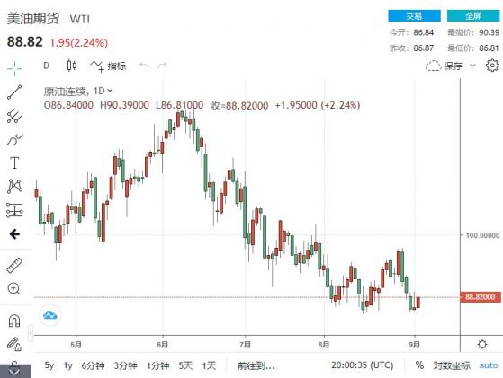 【原油收盤】歐佩克+小幅減產并未大幅提振油價 全球央行鷹派基調和中國疫情反復才是“主旋律”