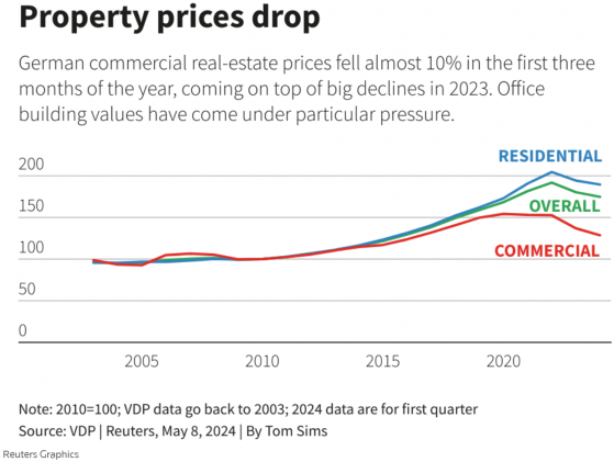 繼續下滑！德國商業地產價格第一季度下跌9.6%