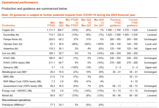 必和必拓(BHP.US)Q3銅、鎳産量均下滑 盤前跌超4%