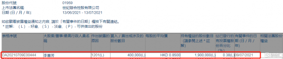 世紀聯合控股(01959.HK)遭執行董事李惠芳減持40萬股