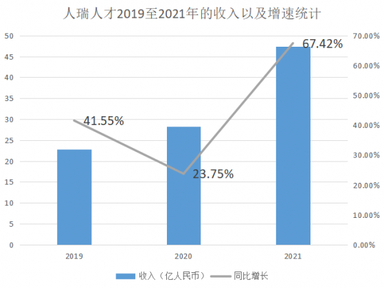 數字技術與雲服務收入增長超3倍，人瑞人才(06919)迎長線布局良機