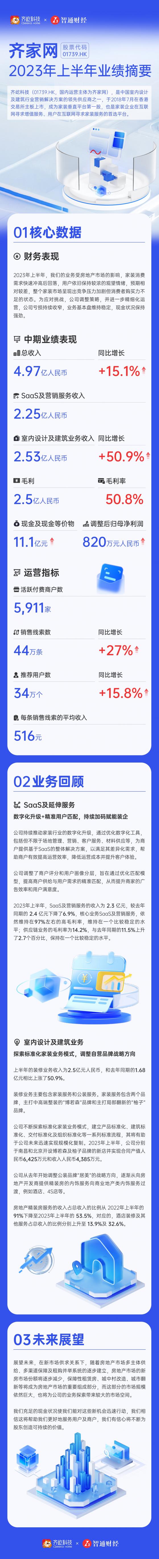 一圖看懂齊家網(01739)2023年上半年業績：總收入4.97億元 毛利率達50.8%