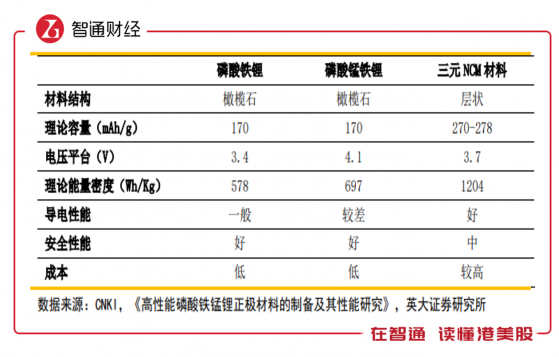 磷酸錳鐵锂站上投資風口，爲何看好南方錳業（01091）？