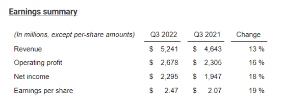 德州儀器(TXN.US)Q3淨利潤同比增長18% Q4業績指引不及預期