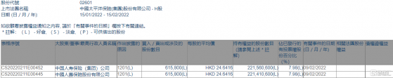 中國太保(02601.HK)遭中國人壽減持61.58萬股