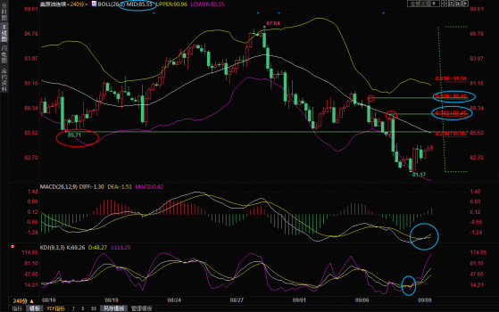 9月9日美原油交易策略：超跌后如期反彈，警惕重回跌勢