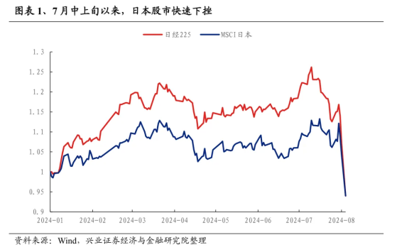 興業證券：全球股市劇震 A股如何應對？