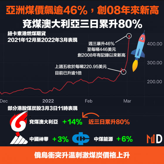 【煤價急升】亞洲煤價飆逾46%，創08年來新高，兗煤澳大利亞三日累升80%