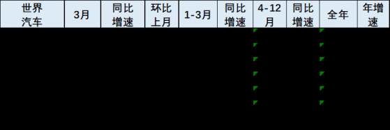 崔東樹：1-3月中國占世界汽車份額30%