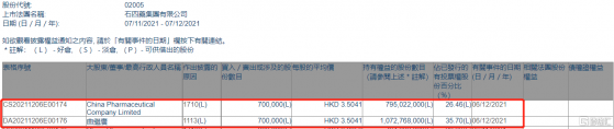 石四藥集團(02005.HK)獲主席兼行政總裁曲繼廣增持70萬股