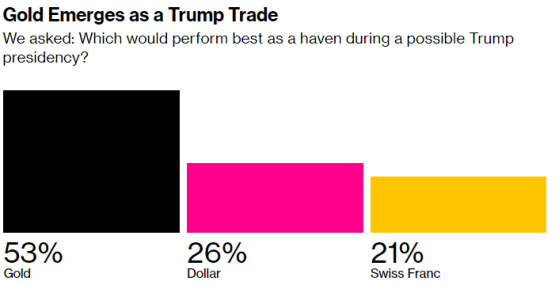 “完勝”美元！MLIV Pulse調查：黃金纔是最好的“特朗普交易”