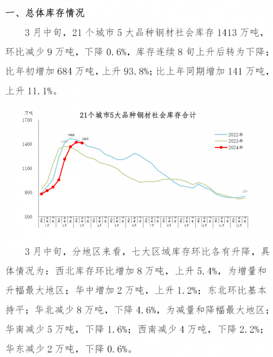 中鋼協：3月中旬鋼材社會庫存1413萬噸 環比下降0.6%