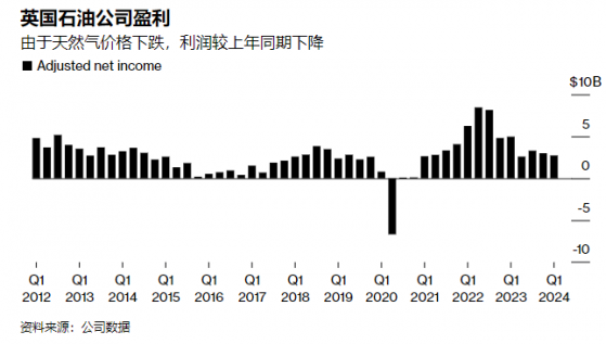 英國石油(BP.US)Q1利潤不及預期 仍維持股票回購步伐