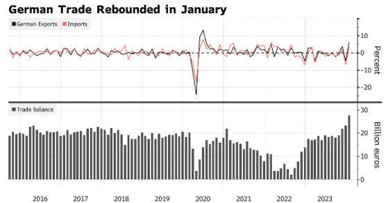 1月出口猛增，德國經濟迎來曙光？
