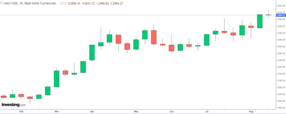 揭秘金價2500美元「大功臣」：西方投資人狂買黃金ETF！