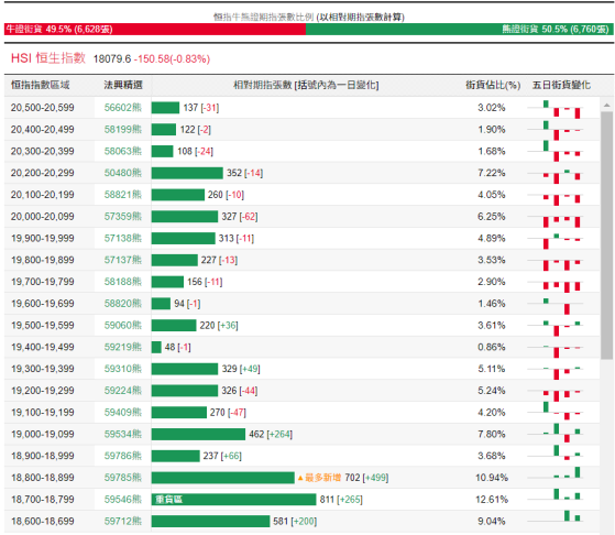 恆指牛熊街貨比(49.5:50.5)︱6月1日