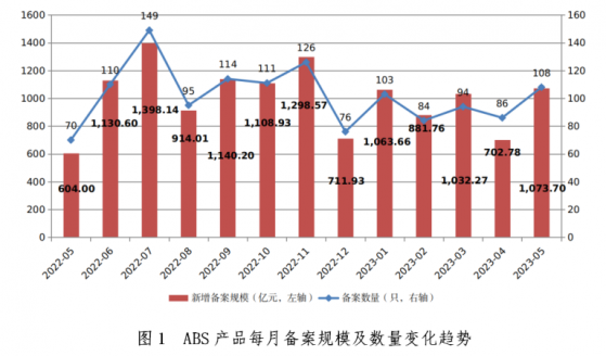 中基協：5月企業資産證券化産品新增備案規模1073.70億元