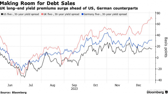 降息押注降溫+供應增加 英國長期國債雪上加霜