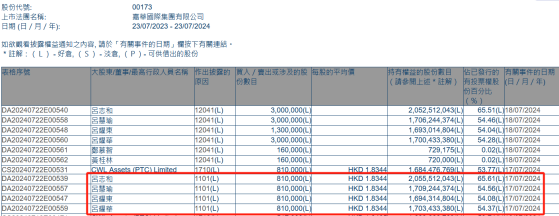 主席兼董事總經理呂志和增持嘉華國際(00173)81萬股 每股作價約1.83港元