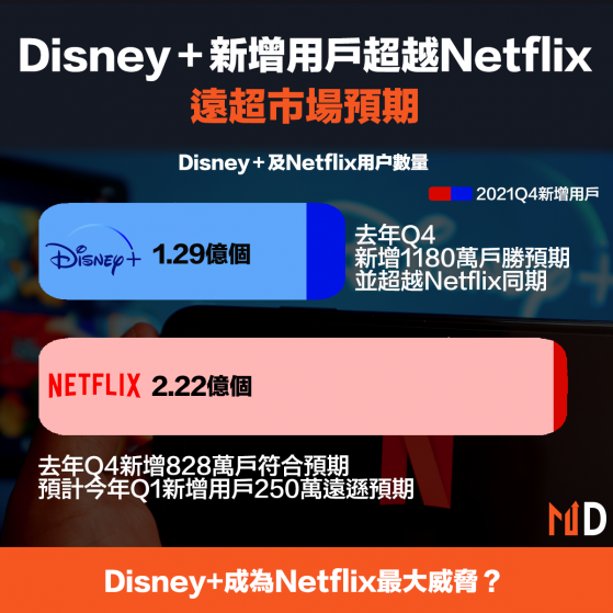 【串流大戰】Disney＋新增用戶超越Netflix，遠超市場預期