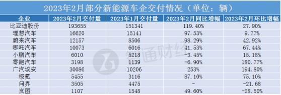 新能源車企2月份成績單出爐！理想汽車(02015)蟬聯新勢力交付冠軍