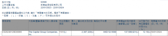 美國資本集團增持新奧能源(02688)約238.73萬股 每股作價約52.56港元