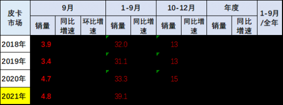 乘聯會：9月皮卡市場銷售環比增39%至4.8萬輛，長城汽車(02333)皮卡保持絕對優勢