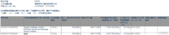 海昌海洋公園(02255.HK)獲執行董事曲程增持13萬股