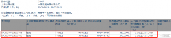 中國旭陽集團(01907.HK)獲執行董事楊路增持12萬股