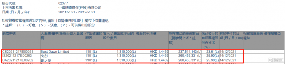 博奇環保(02377.HK)獲主席兼行政總裁曾之俊增持131萬股