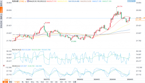 白銀技術分析：降息預期推動銀價升至27.51美元峰值
