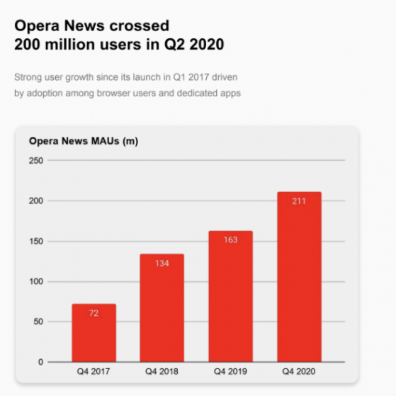 歐朋(OPRA.US)估值低于行業水平，前景不容小觑